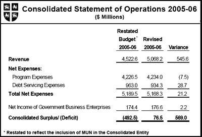 Consolidated Statement of Operation 2005-06