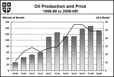 Oil Production and Price