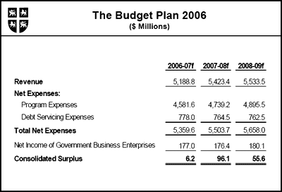 The Budget Plan 2006