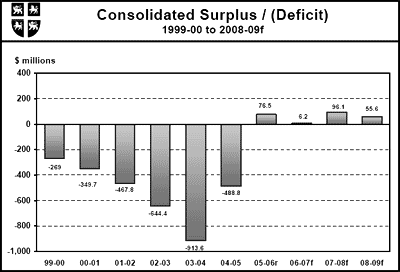 Consolidated Surplus / (Deficit)