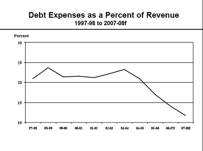 Debt Expenses as a Percert of Revenue 1997-98 to 2007-08f