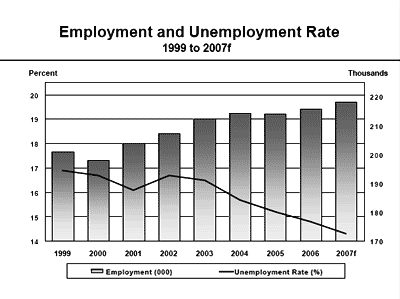 Employment and Unemployment Rate 1999 to 2007f