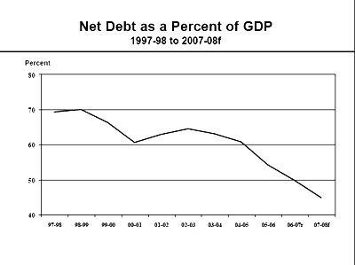 Net Debt as a Percent of GDP 1997-98 to 2007-08f
