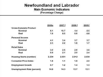 NL Main Economic Indicators