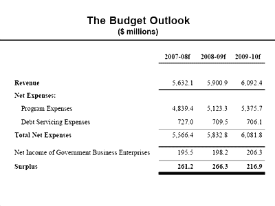 The Budget Outlook