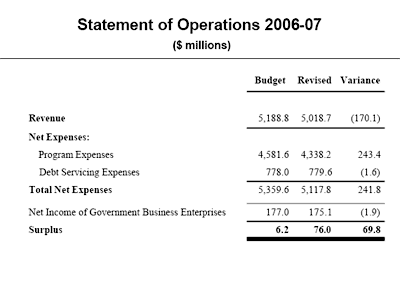 Statement of Operations 2006-07