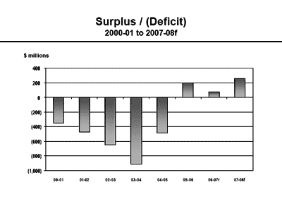 Surplus / (Deficit) 2000-01 to 2007-08f