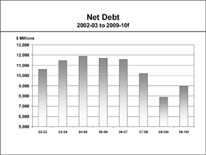 Net Debt