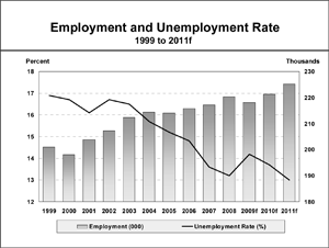 Employment and Unemployment Rate