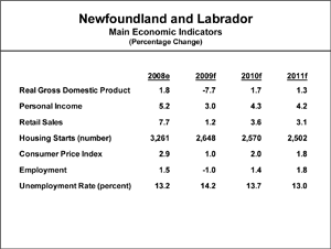 NL Main Economic Indicators