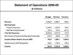 Statement of Operations 2008-09