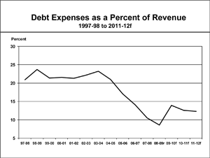 Debt Expenses as a Percent of Revenue