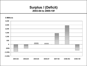 Surplus/(Deficit)