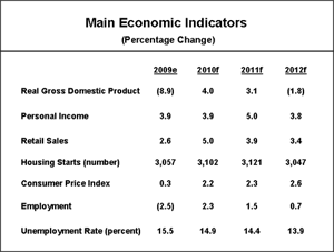 Main Economic Indicators