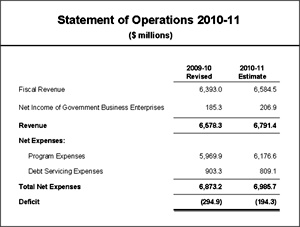 Statement of Operations