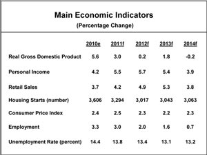 Main Economic Indicators