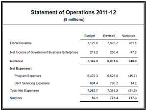 Table - Statement of Operations
