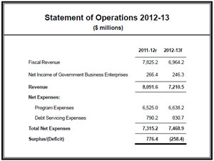Table - Statement of Operations