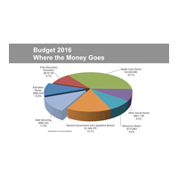 Budget 2016